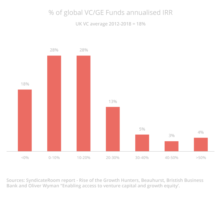 Venture Graph